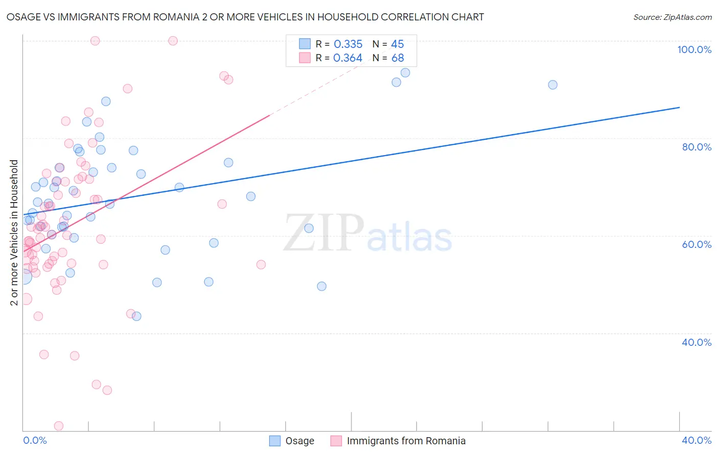 Osage vs Immigrants from Romania 2 or more Vehicles in Household