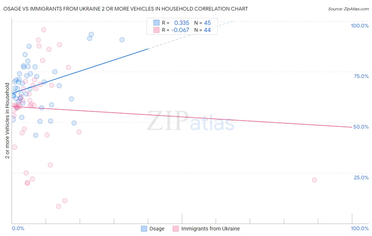Osage vs Immigrants from Ukraine 2 or more Vehicles in Household