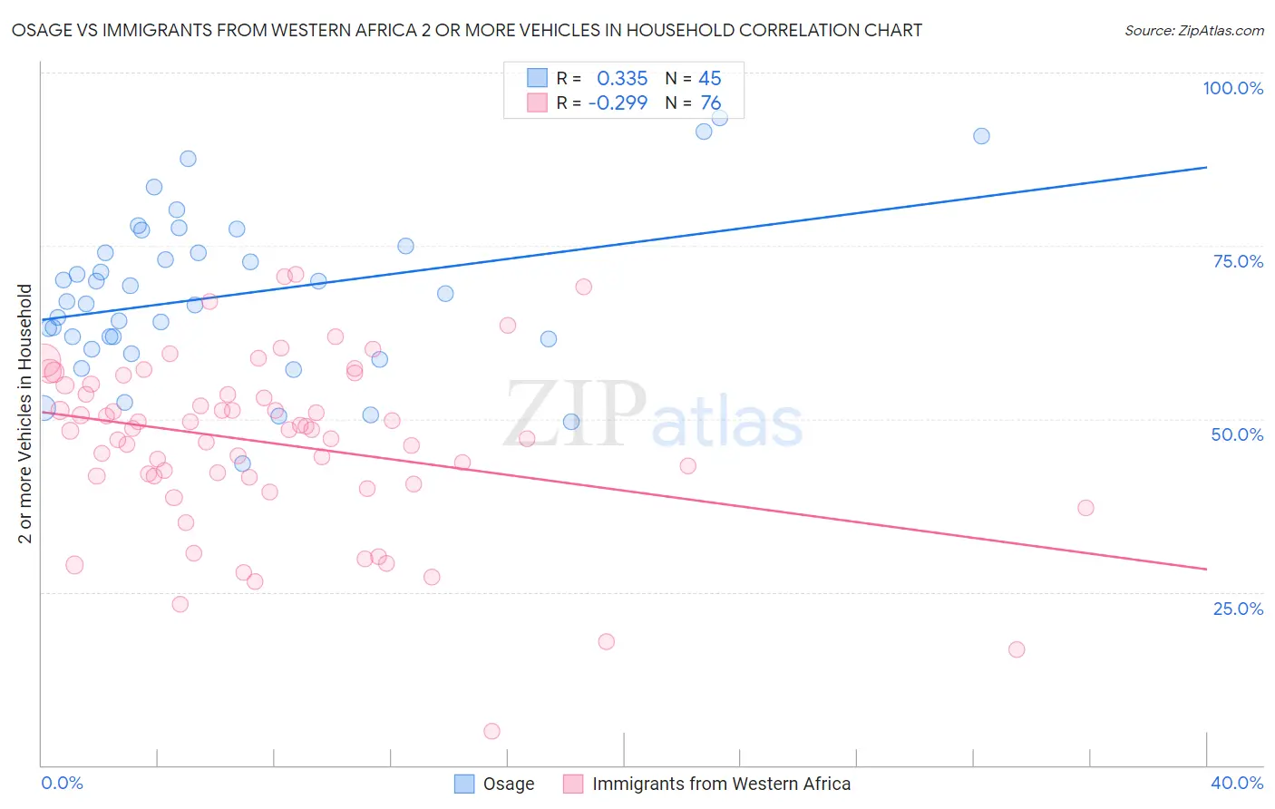 Osage vs Immigrants from Western Africa 2 or more Vehicles in Household