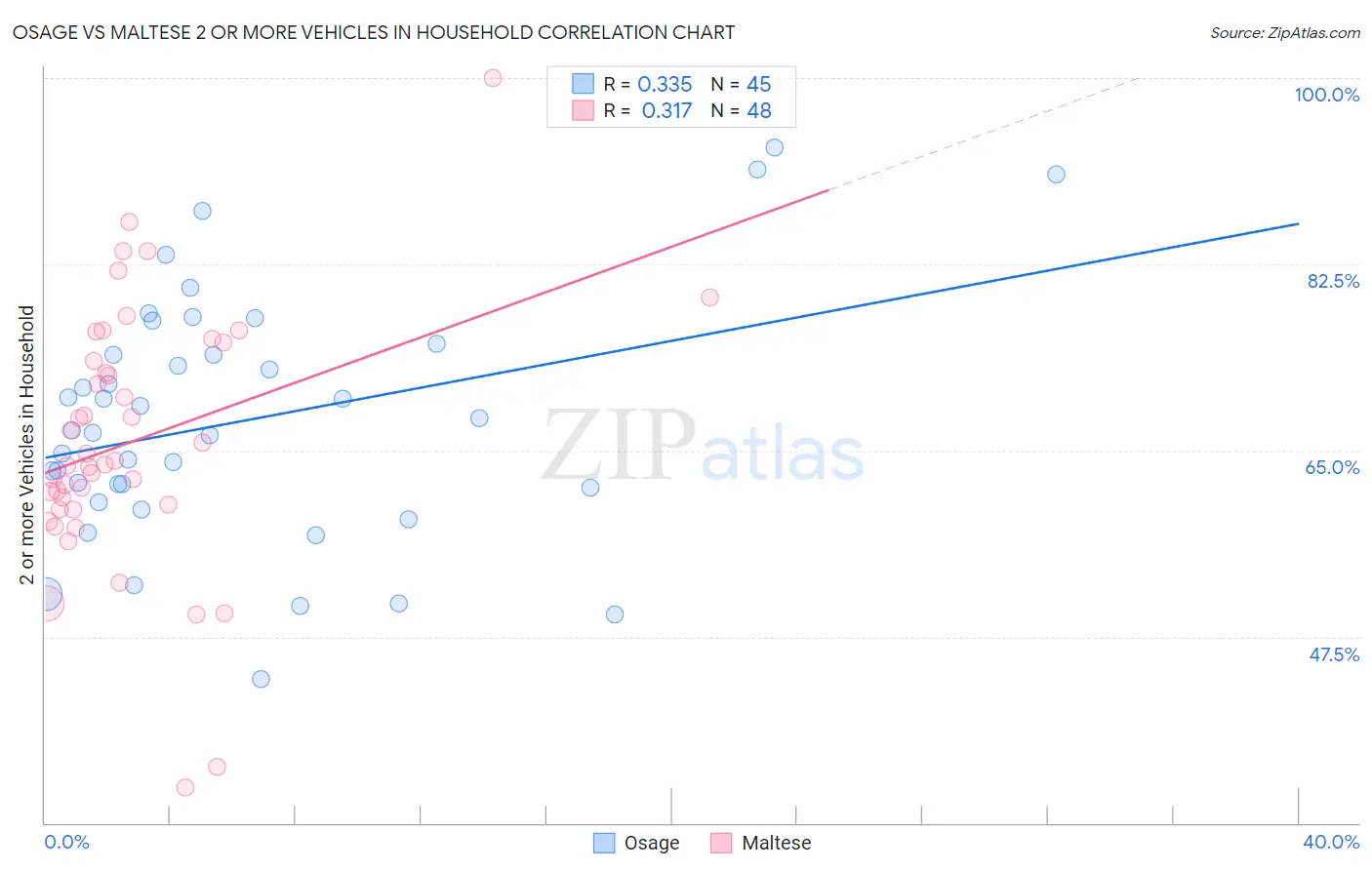 Osage vs Maltese 2 or more Vehicles in Household