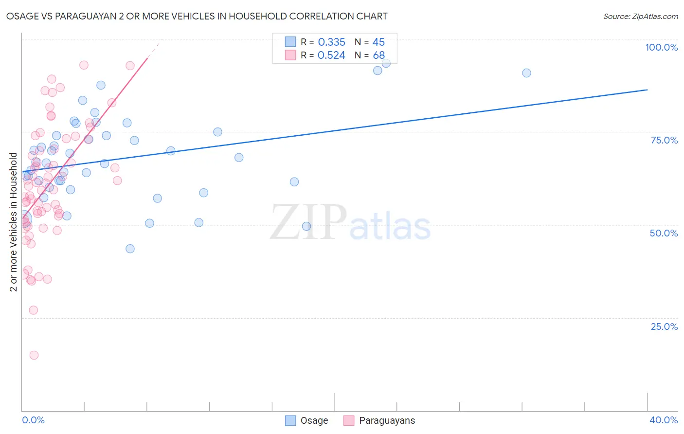 Osage vs Paraguayan 2 or more Vehicles in Household