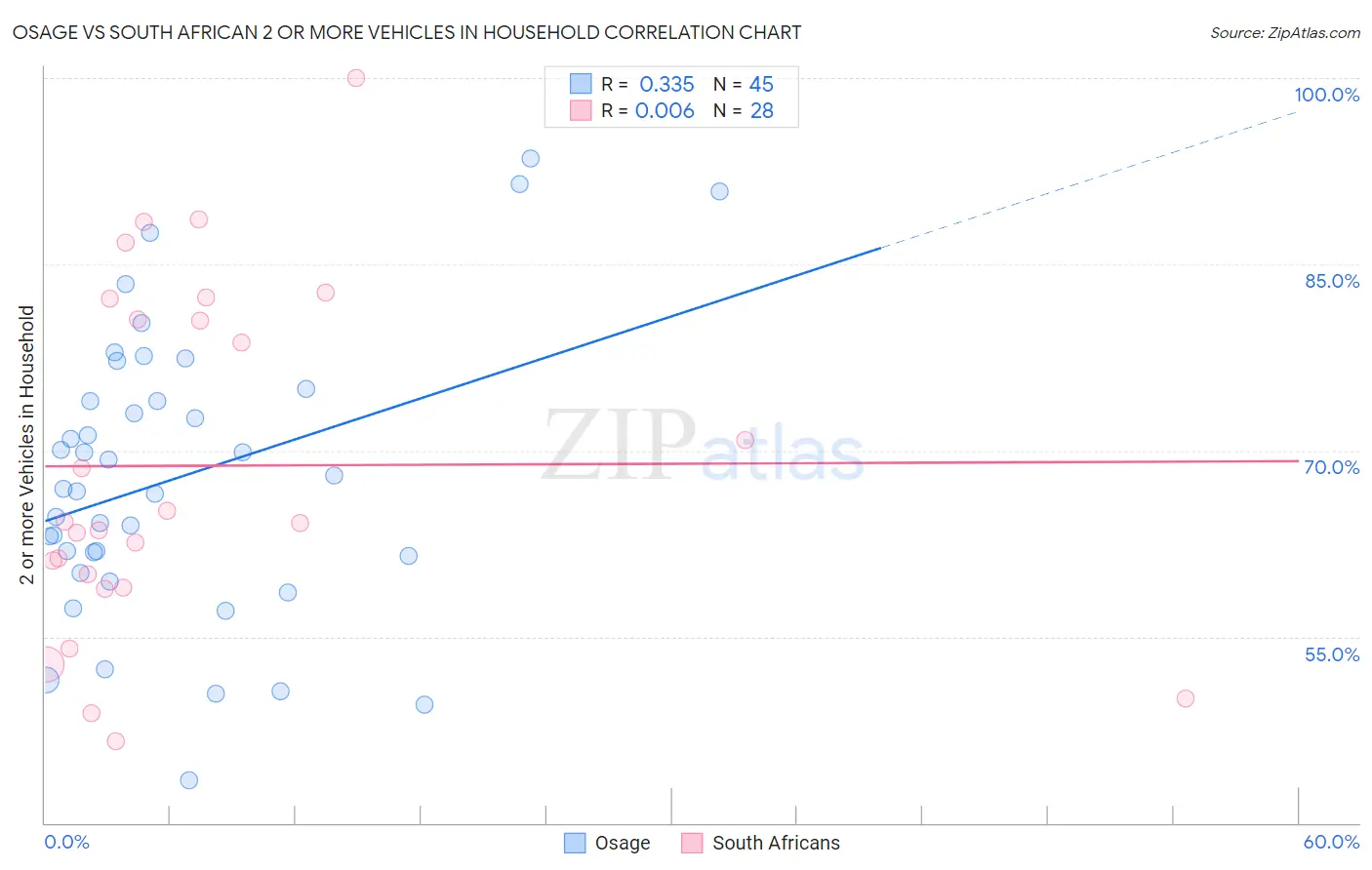 Osage vs South African 2 or more Vehicles in Household