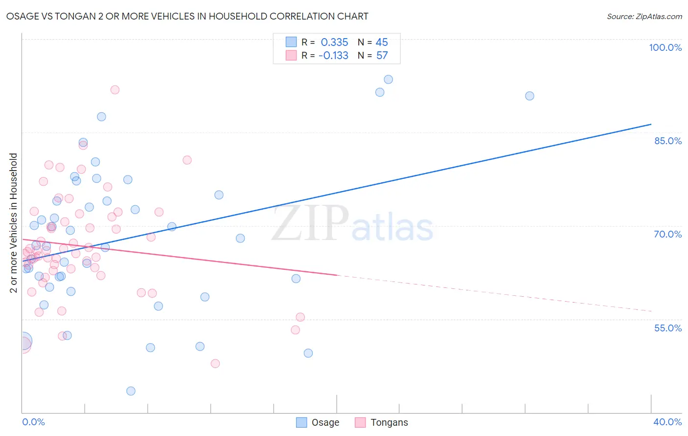 Osage vs Tongan 2 or more Vehicles in Household