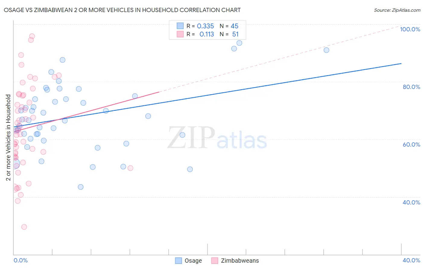 Osage vs Zimbabwean 2 or more Vehicles in Household