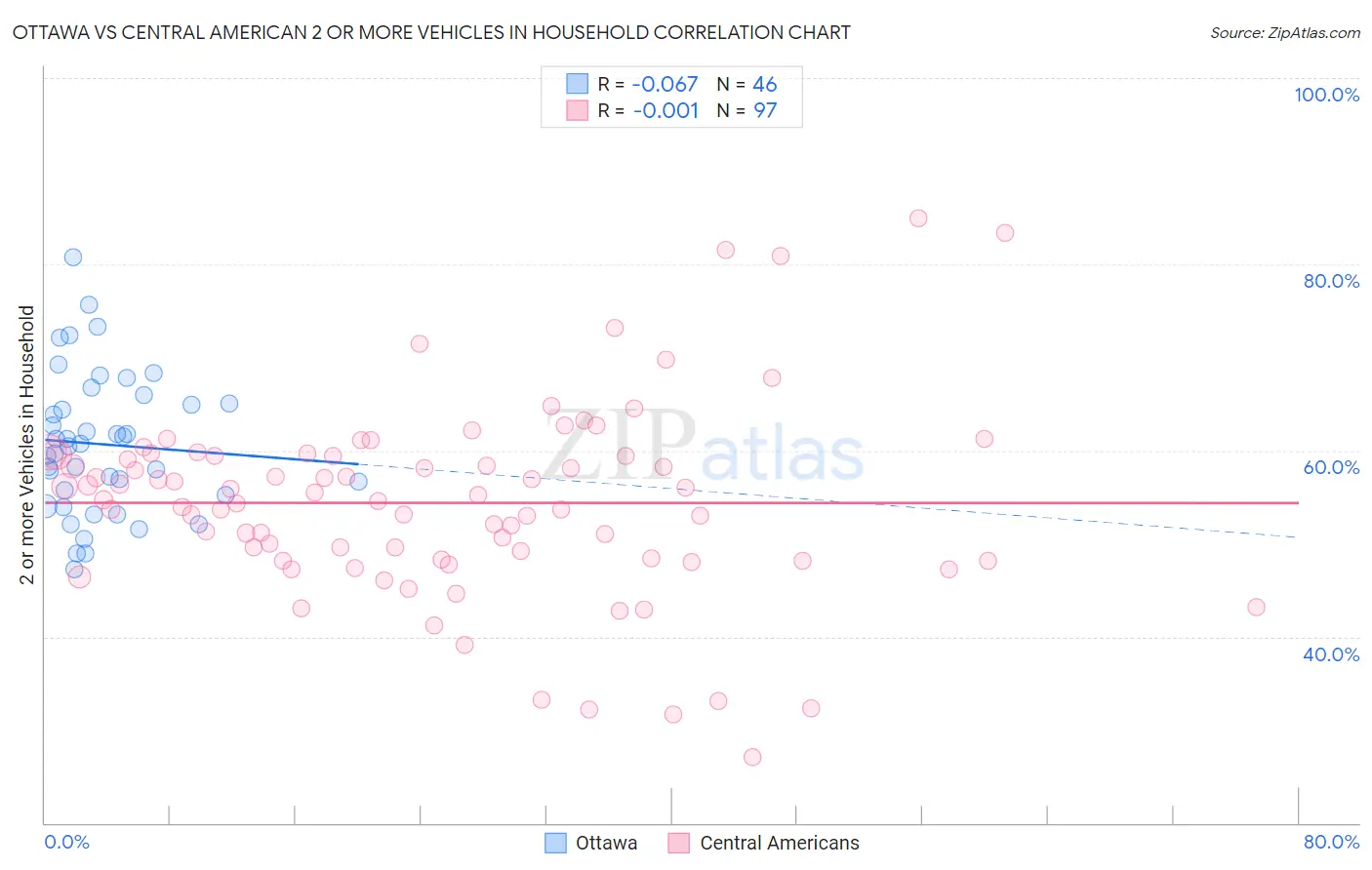 Ottawa vs Central American 2 or more Vehicles in Household