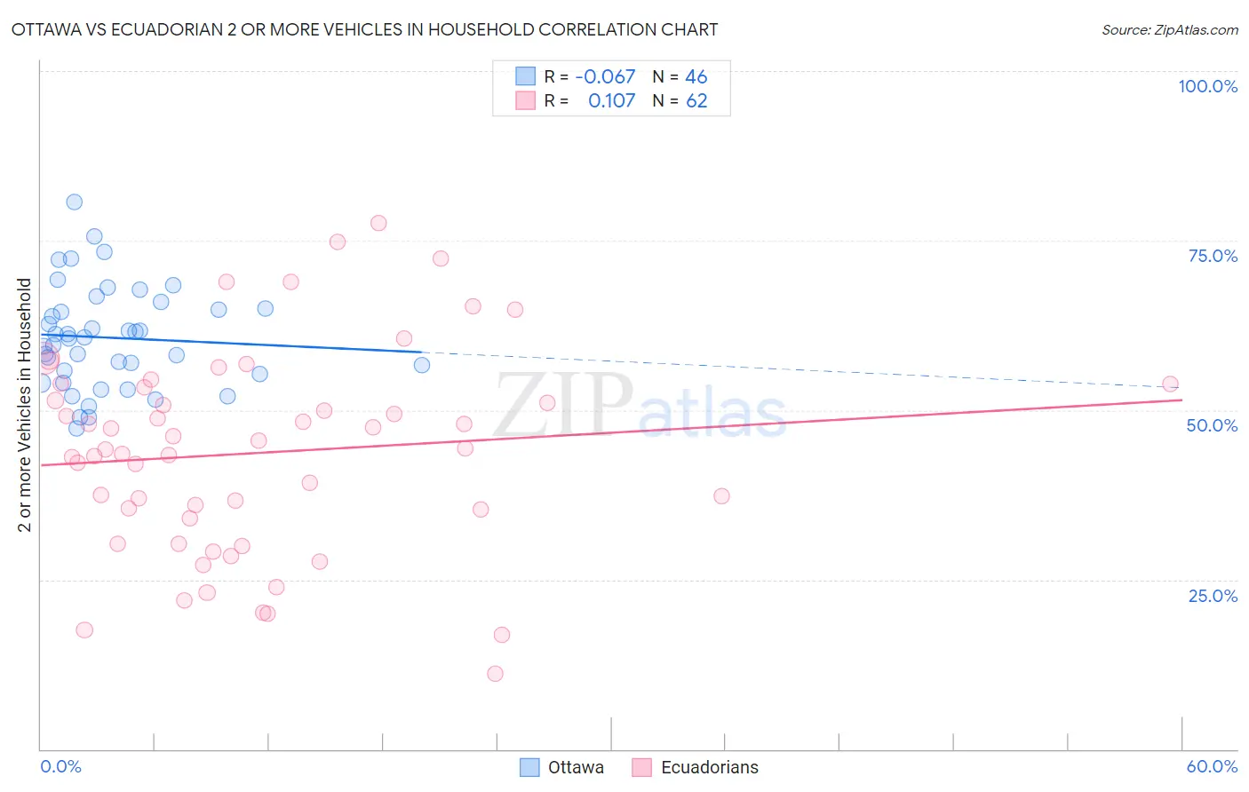 Ottawa vs Ecuadorian 2 or more Vehicles in Household