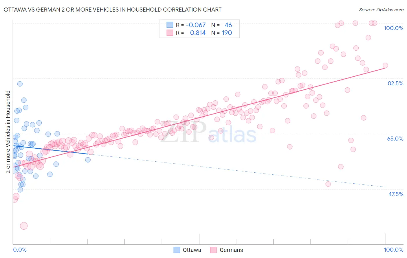 Ottawa vs German 2 or more Vehicles in Household