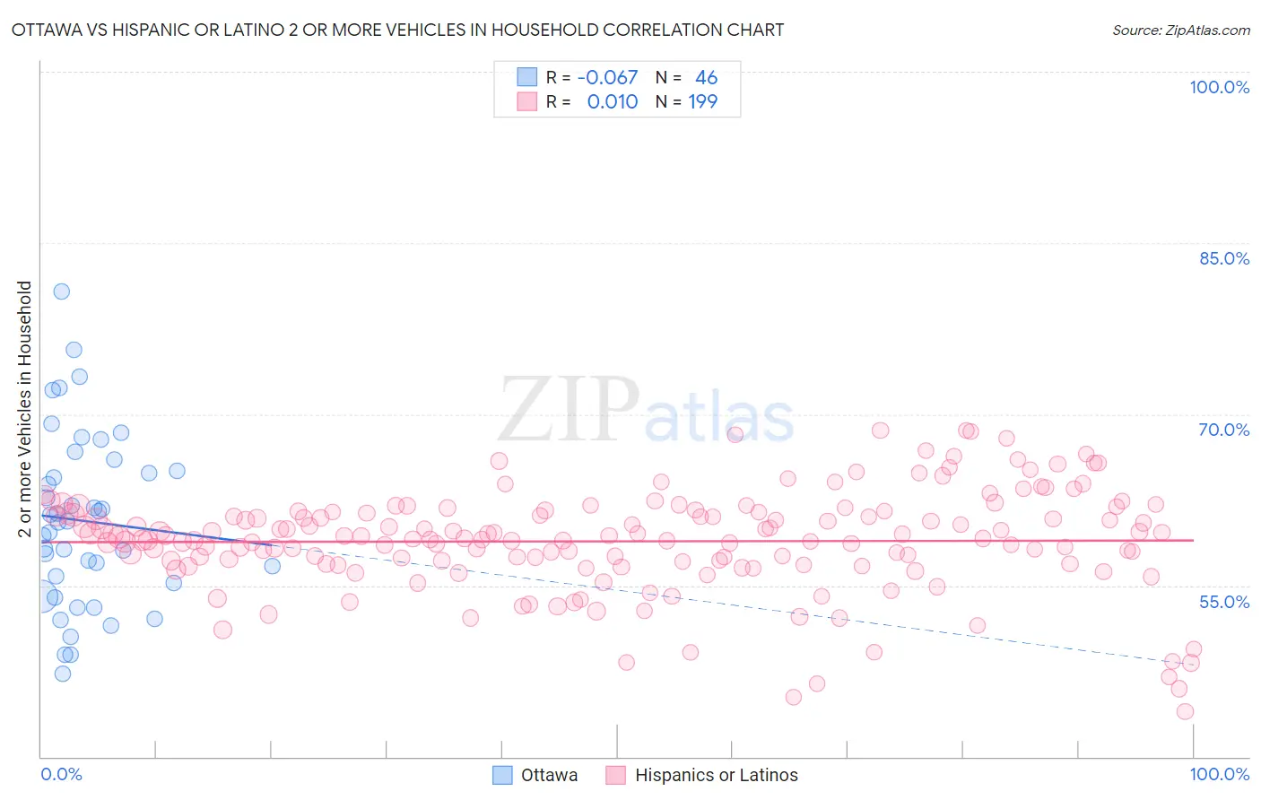 Ottawa vs Hispanic or Latino 2 or more Vehicles in Household