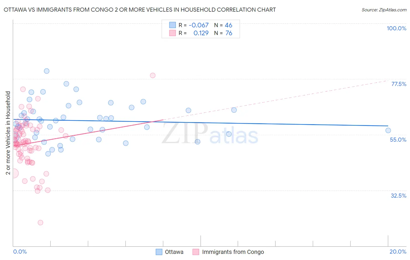 Ottawa vs Immigrants from Congo 2 or more Vehicles in Household