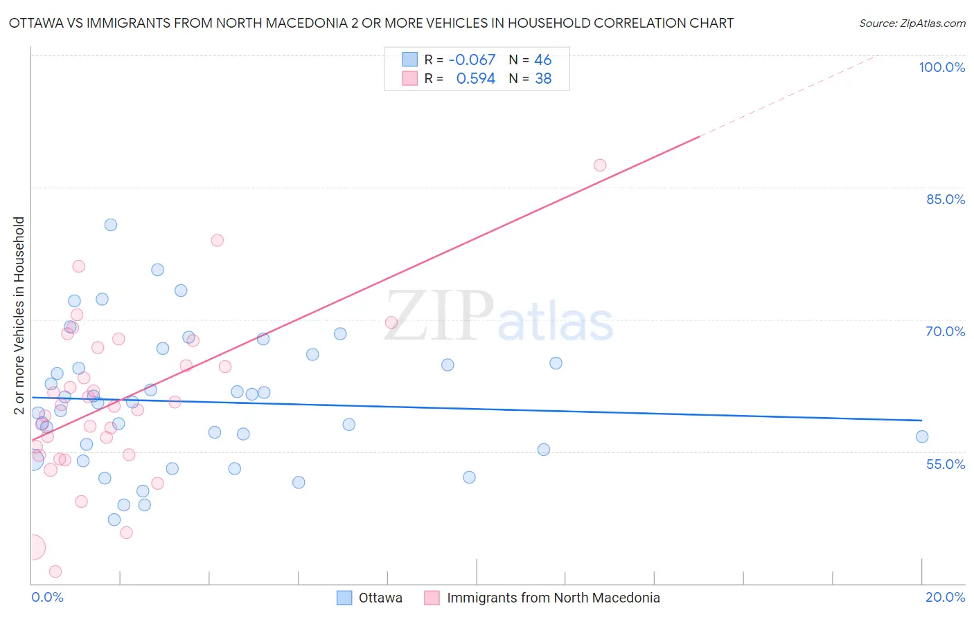 Ottawa vs Immigrants from North Macedonia 2 or more Vehicles in Household