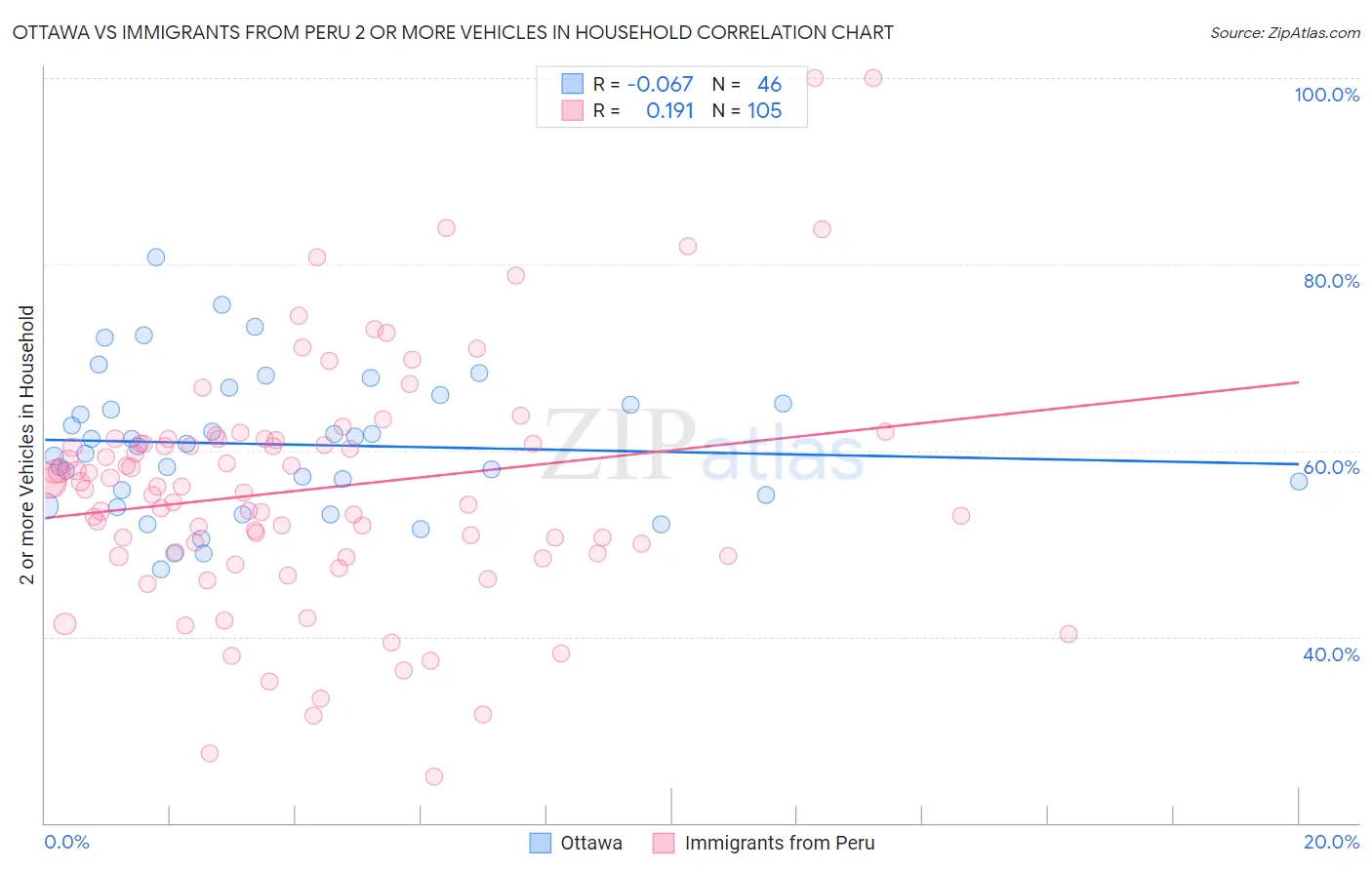 Ottawa vs Immigrants from Peru 2 or more Vehicles in Household