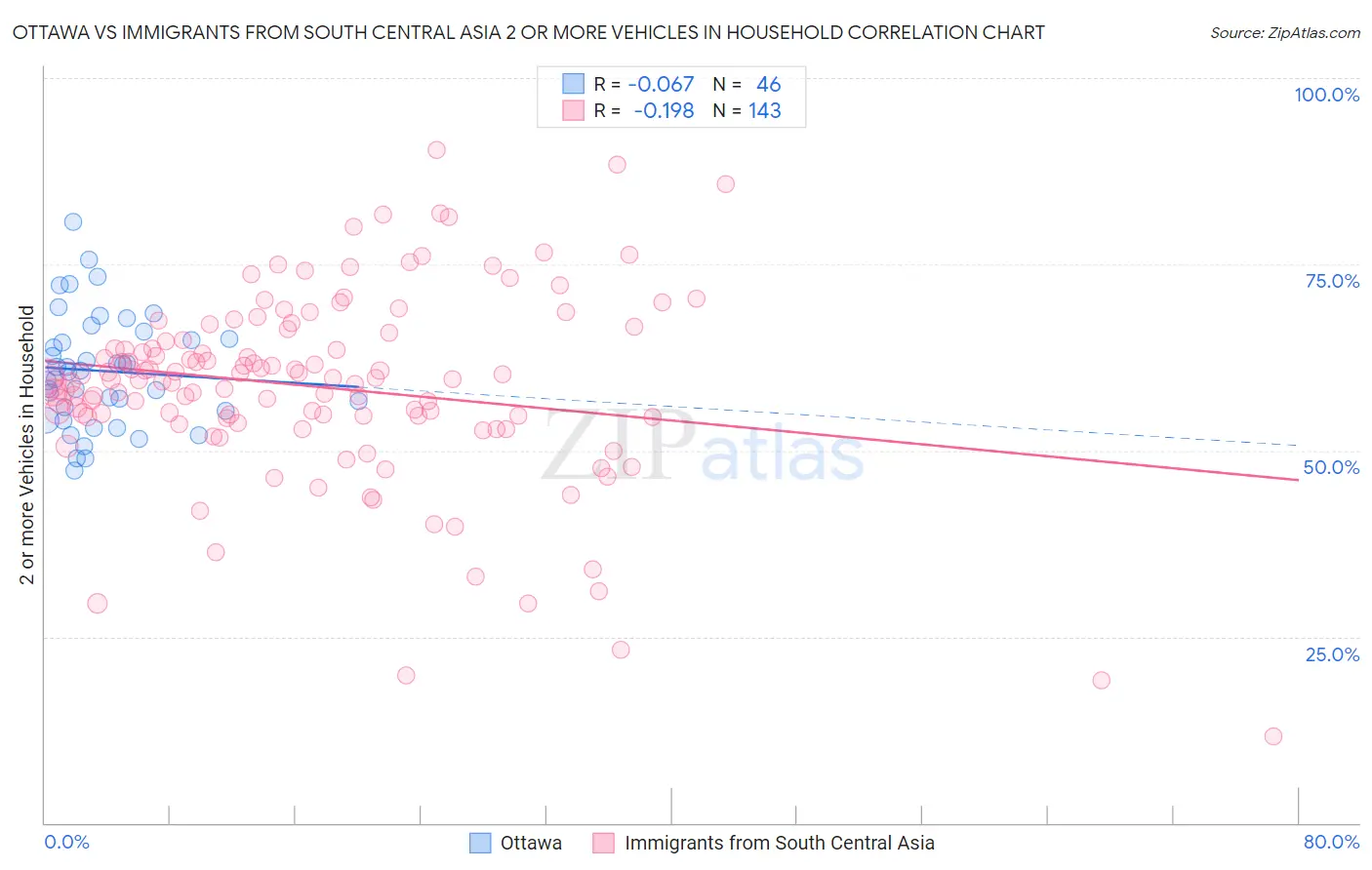 Ottawa vs Immigrants from South Central Asia 2 or more Vehicles in Household