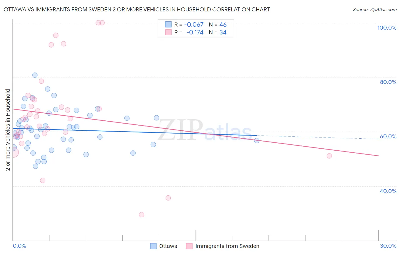 Ottawa vs Immigrants from Sweden 2 or more Vehicles in Household