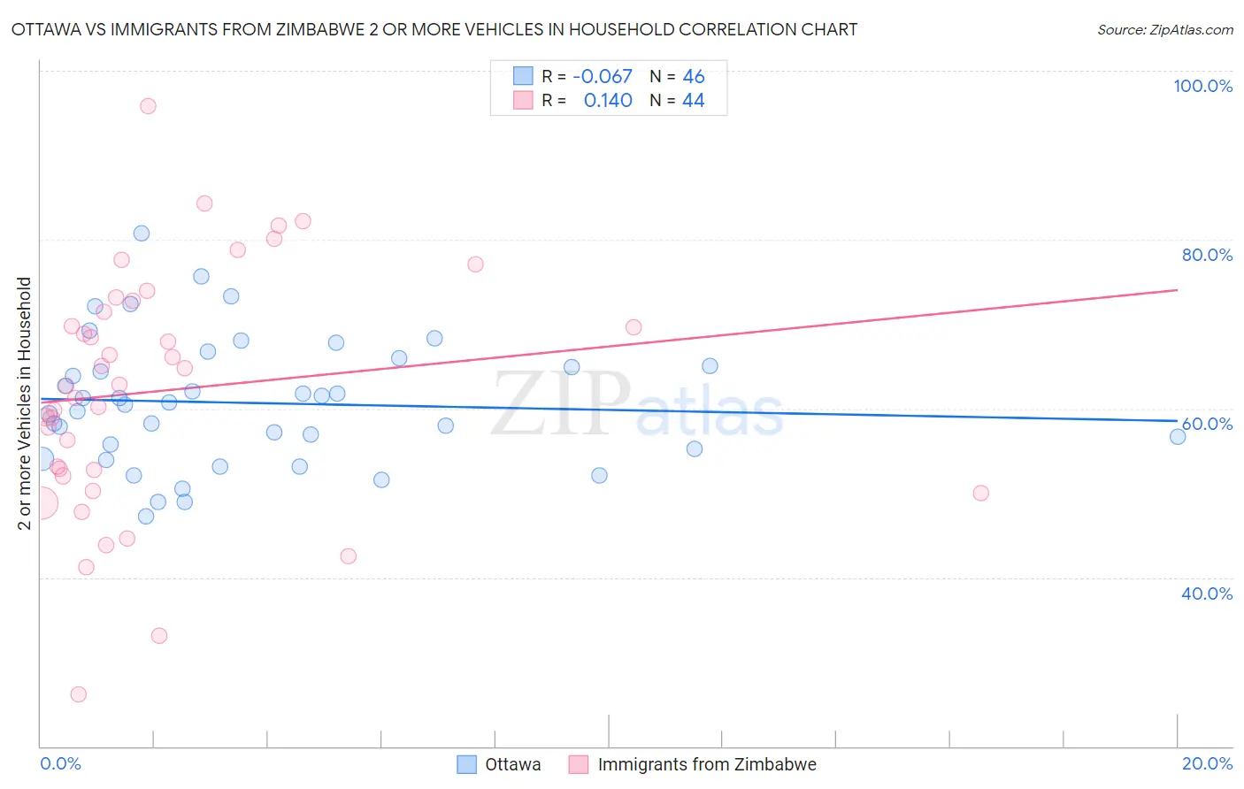 Ottawa vs Immigrants from Zimbabwe 2 or more Vehicles in Household