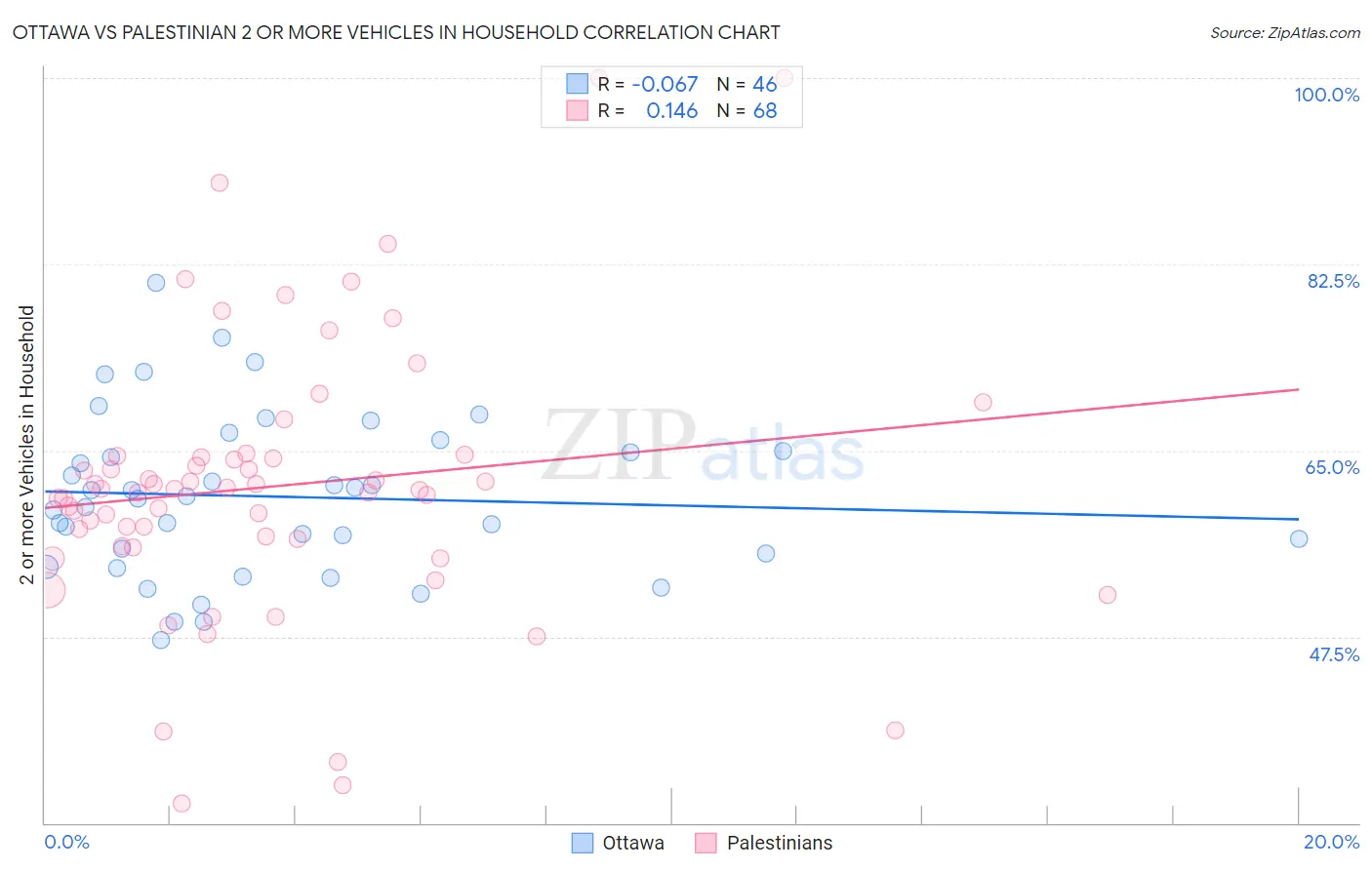 Ottawa vs Palestinian 2 or more Vehicles in Household