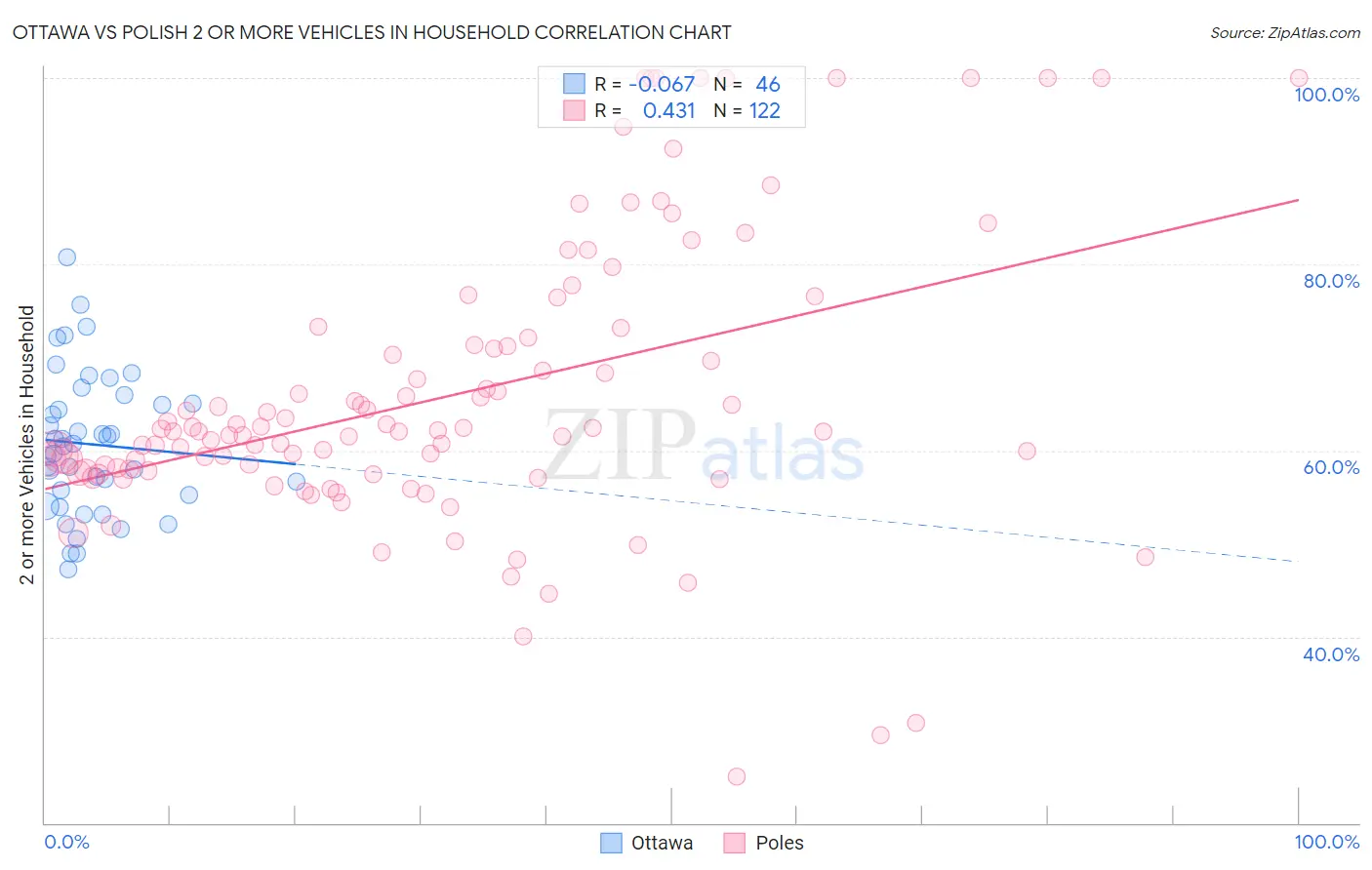 Ottawa vs Polish 2 or more Vehicles in Household