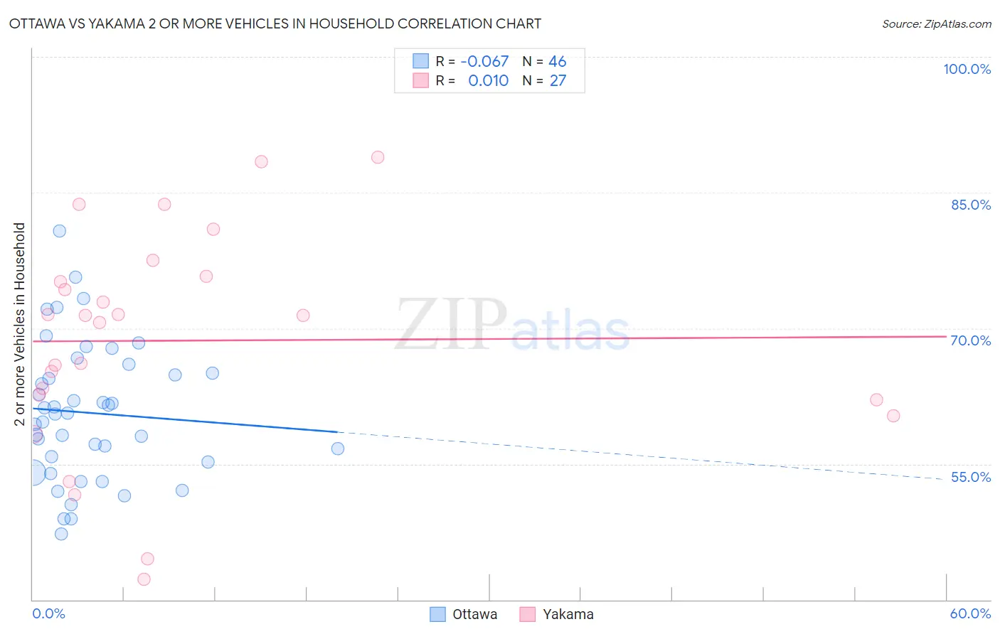 Ottawa vs Yakama 2 or more Vehicles in Household