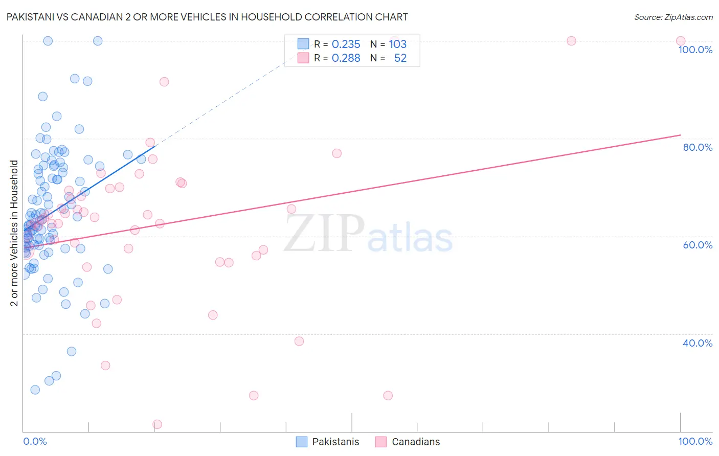 Pakistani vs Canadian 2 or more Vehicles in Household