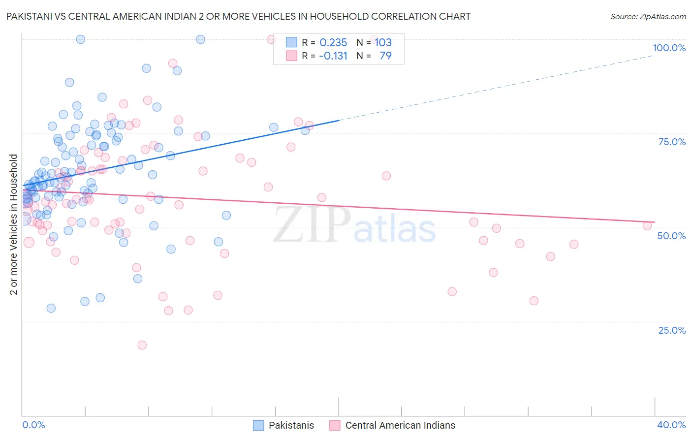 Pakistani vs Central American Indian 2 or more Vehicles in Household