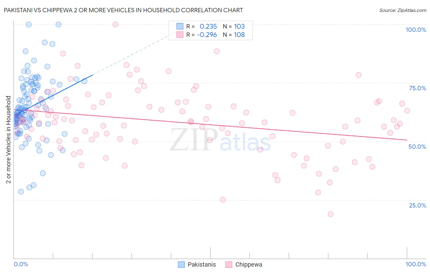 Pakistani vs Chippewa 2 or more Vehicles in Household