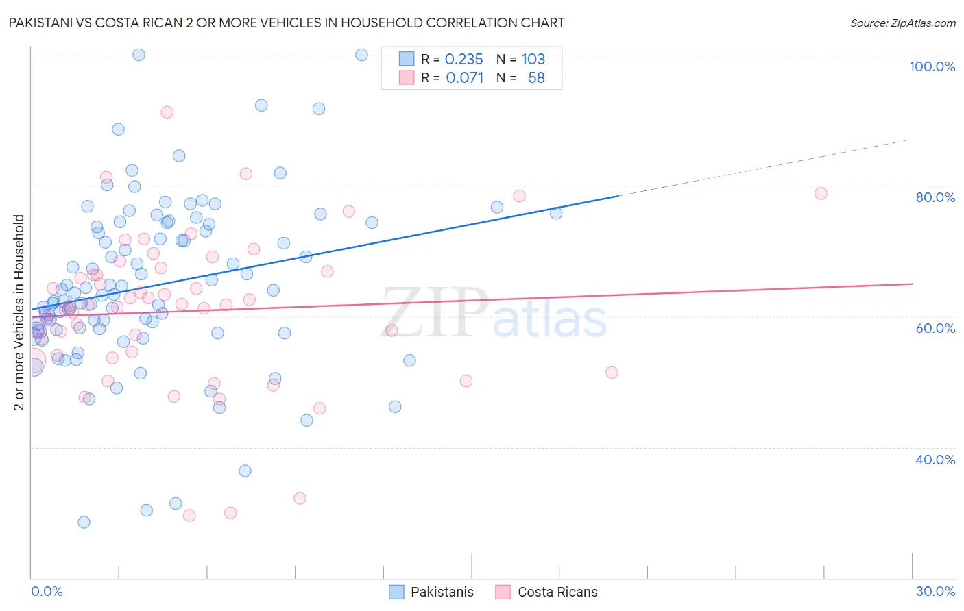 Pakistani vs Costa Rican 2 or more Vehicles in Household