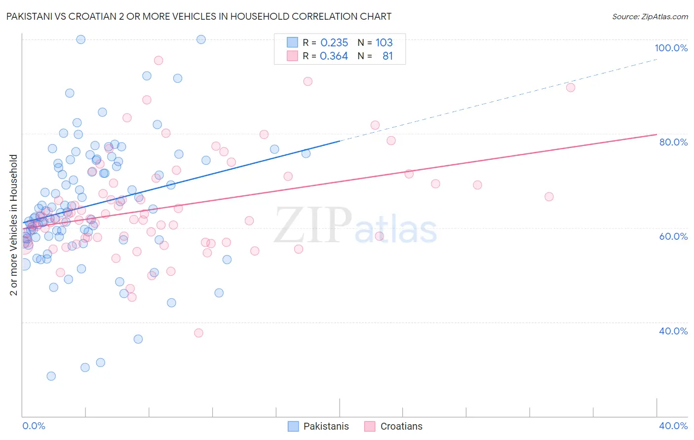 Pakistani vs Croatian 2 or more Vehicles in Household