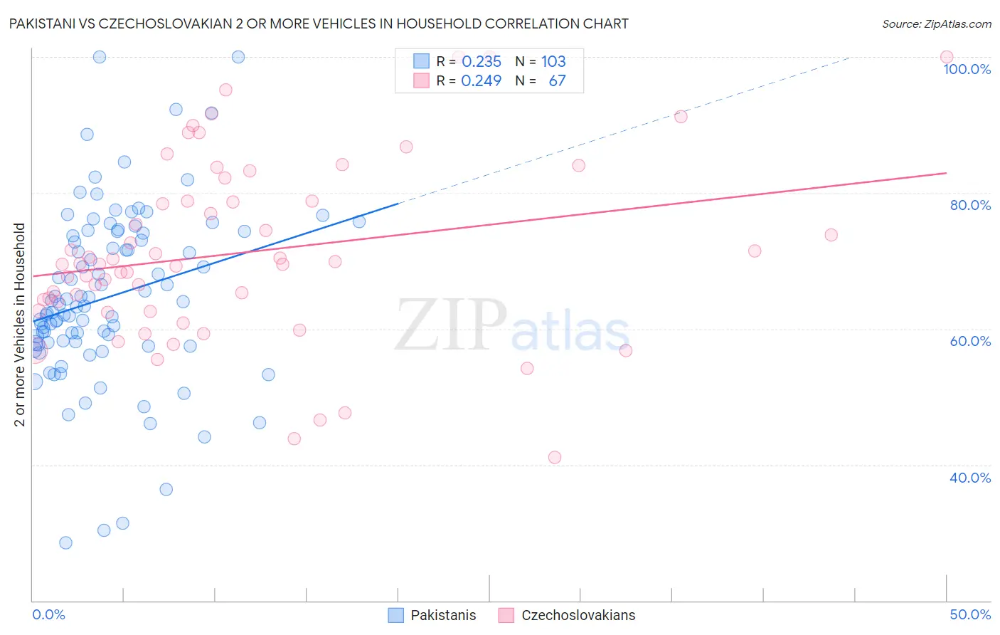 Pakistani vs Czechoslovakian 2 or more Vehicles in Household