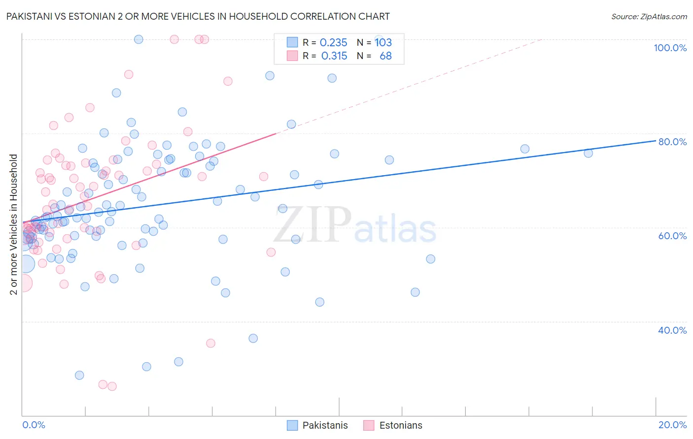 Pakistani vs Estonian 2 or more Vehicles in Household