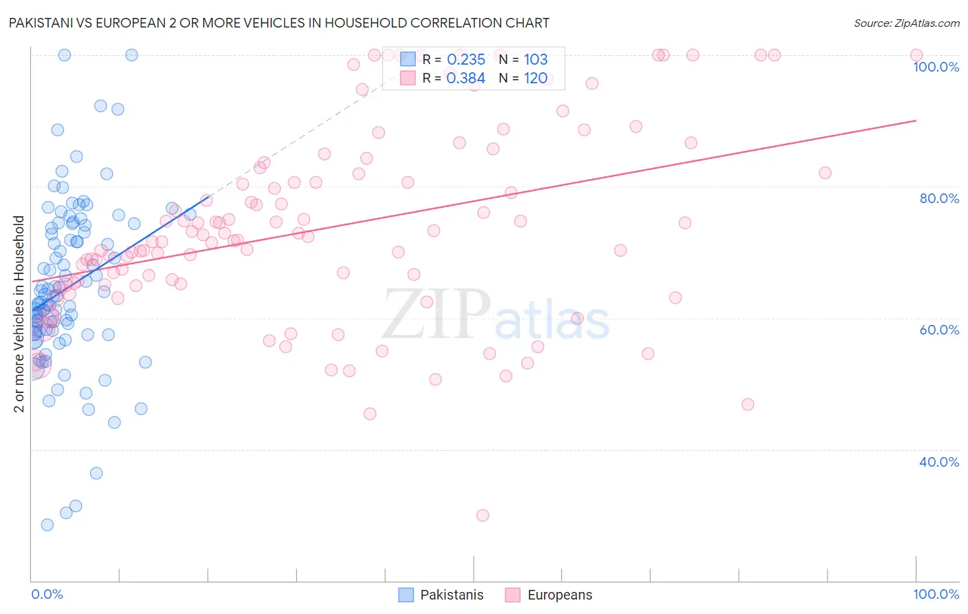 Pakistani vs European 2 or more Vehicles in Household