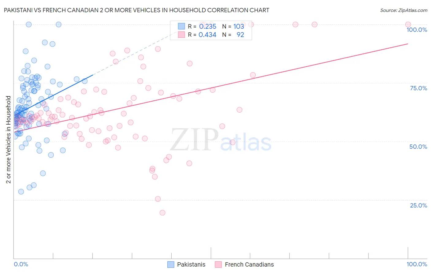 Pakistani vs French Canadian 2 or more Vehicles in Household