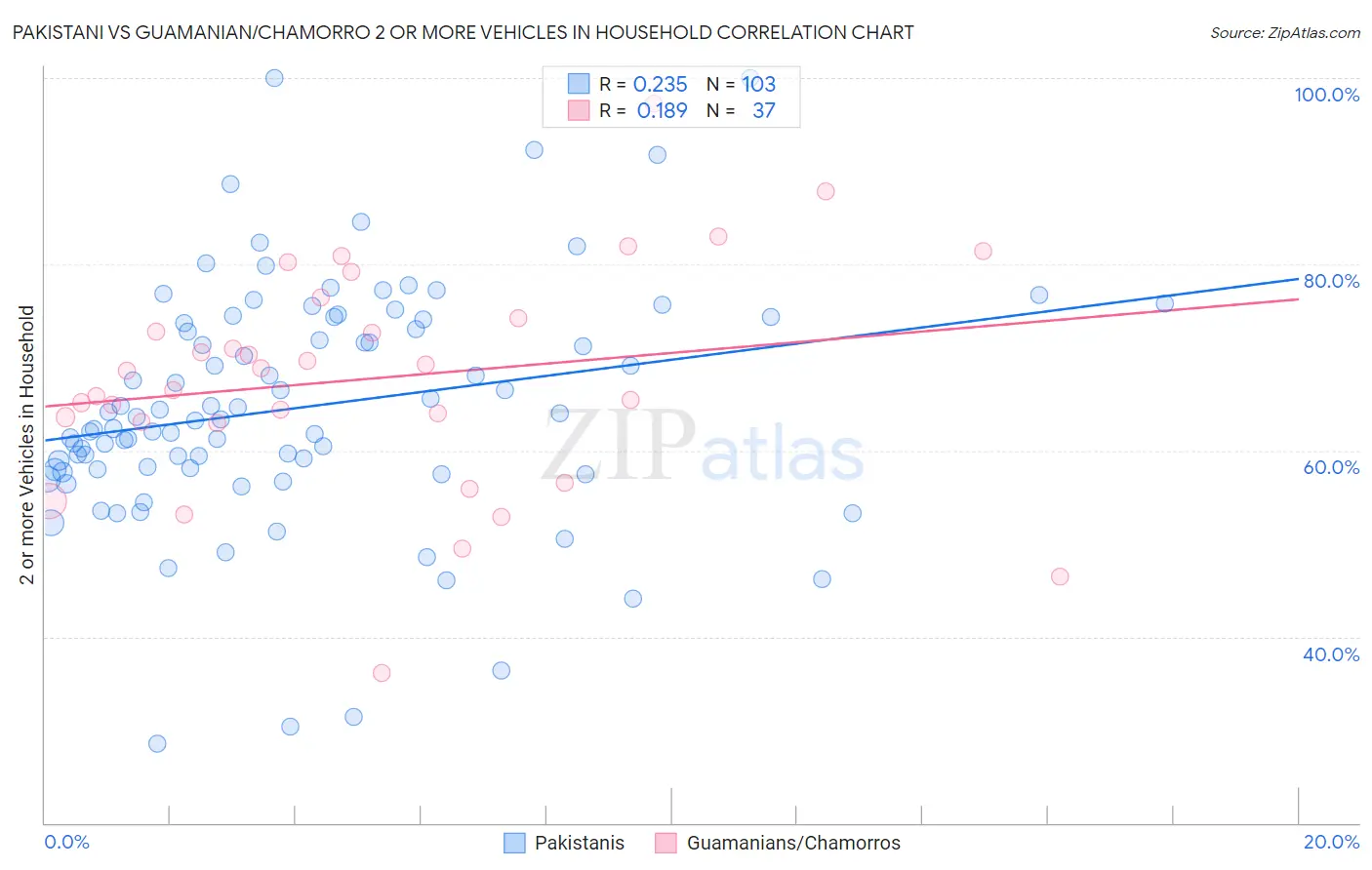 Pakistani vs Guamanian/Chamorro 2 or more Vehicles in Household