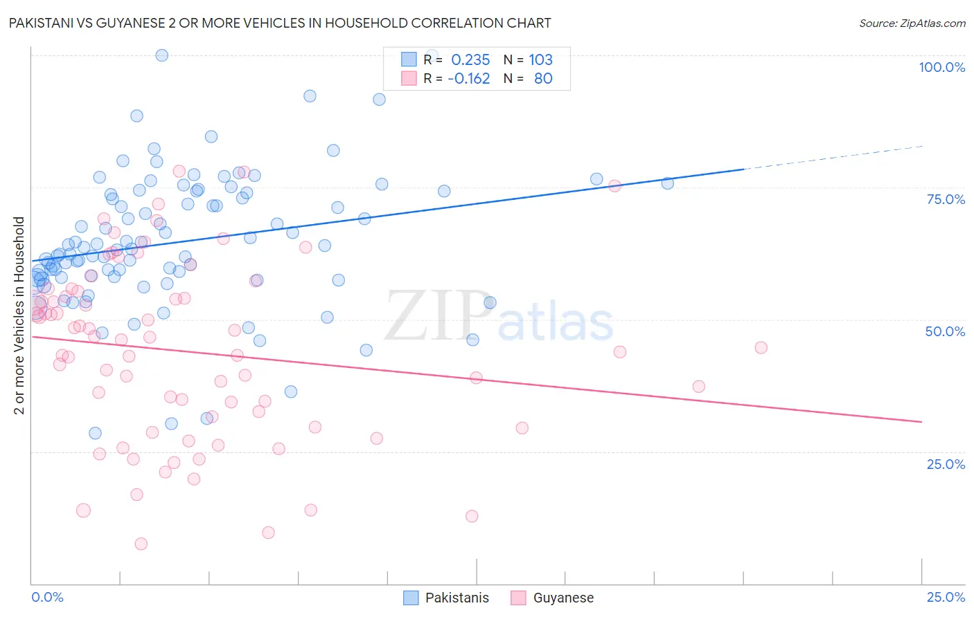 Pakistani vs Guyanese 2 or more Vehicles in Household