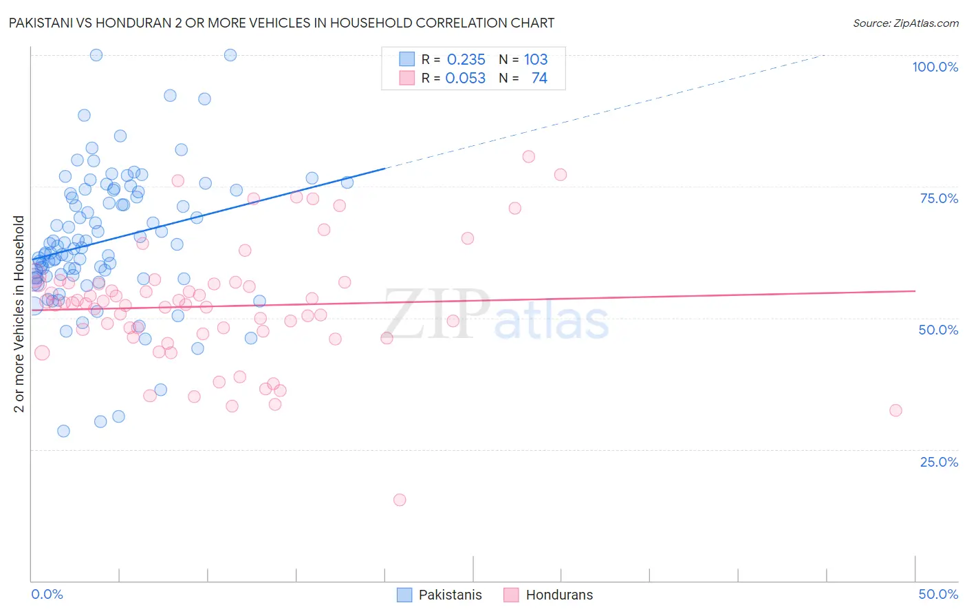 Pakistani vs Honduran 2 or more Vehicles in Household