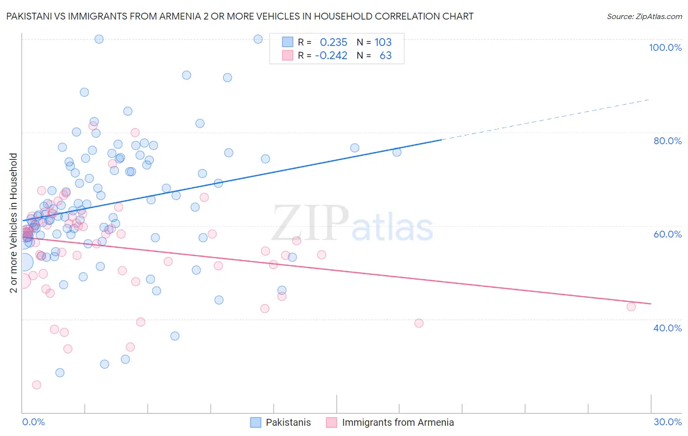 Pakistani vs Immigrants from Armenia 2 or more Vehicles in Household