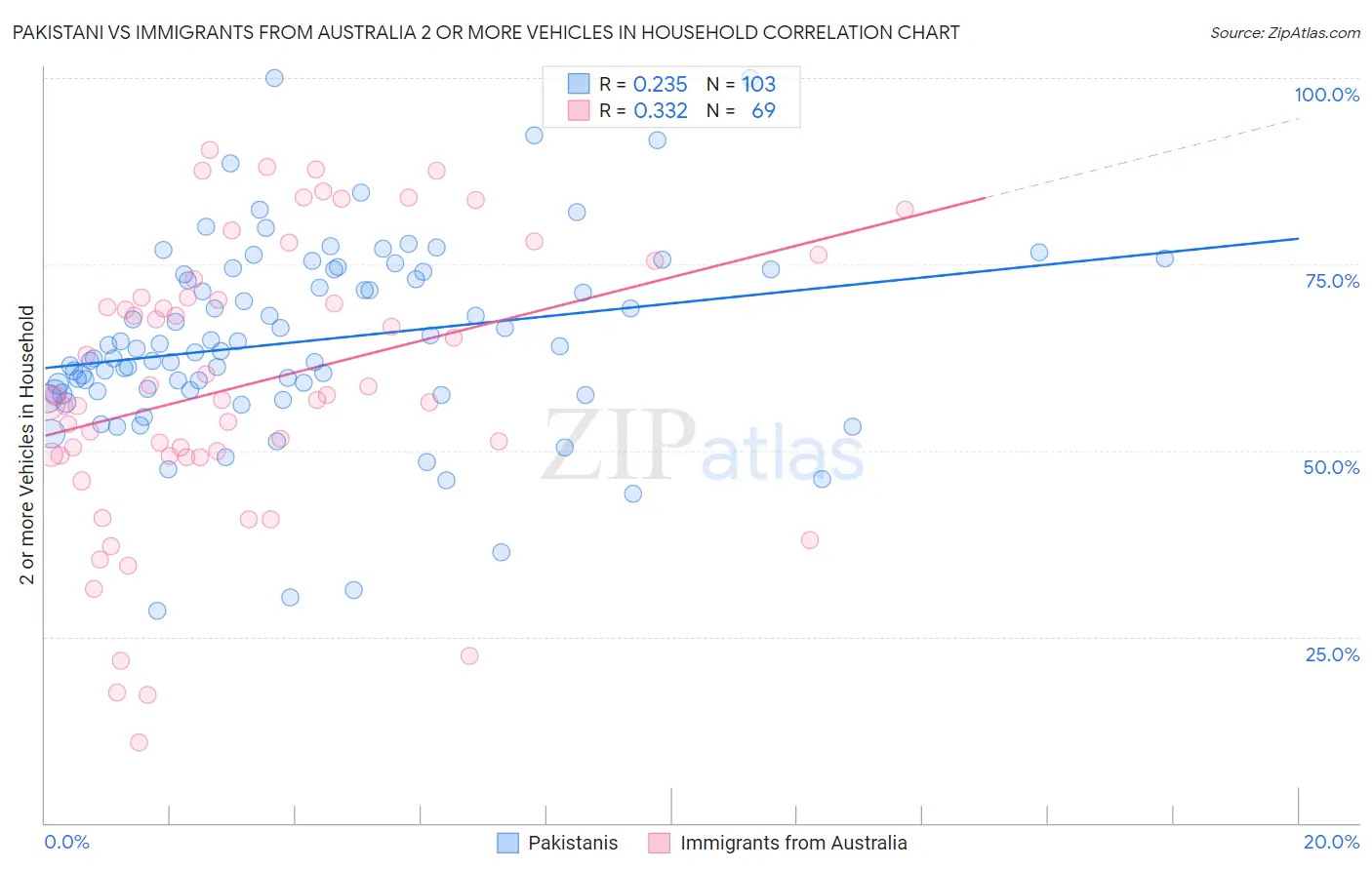 Pakistani vs Immigrants from Australia 2 or more Vehicles in Household