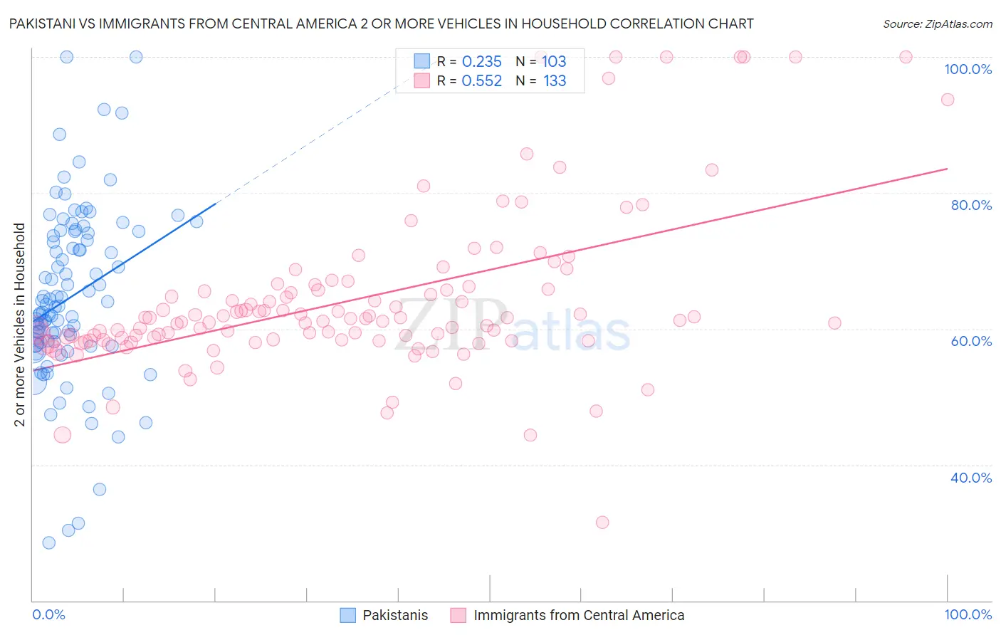 Pakistani vs Immigrants from Central America 2 or more Vehicles in Household