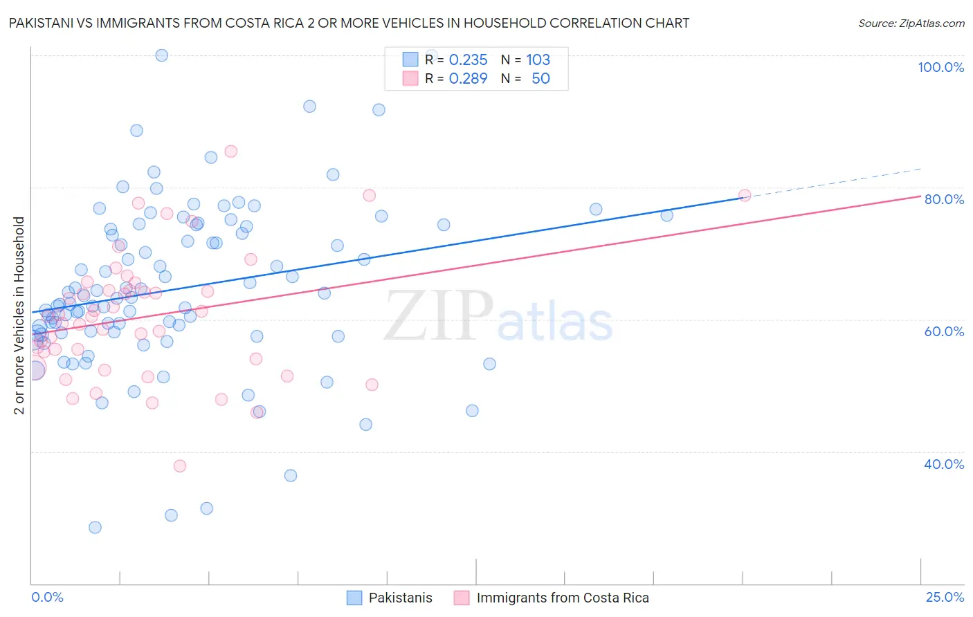 Pakistani vs Immigrants from Costa Rica 2 or more Vehicles in Household