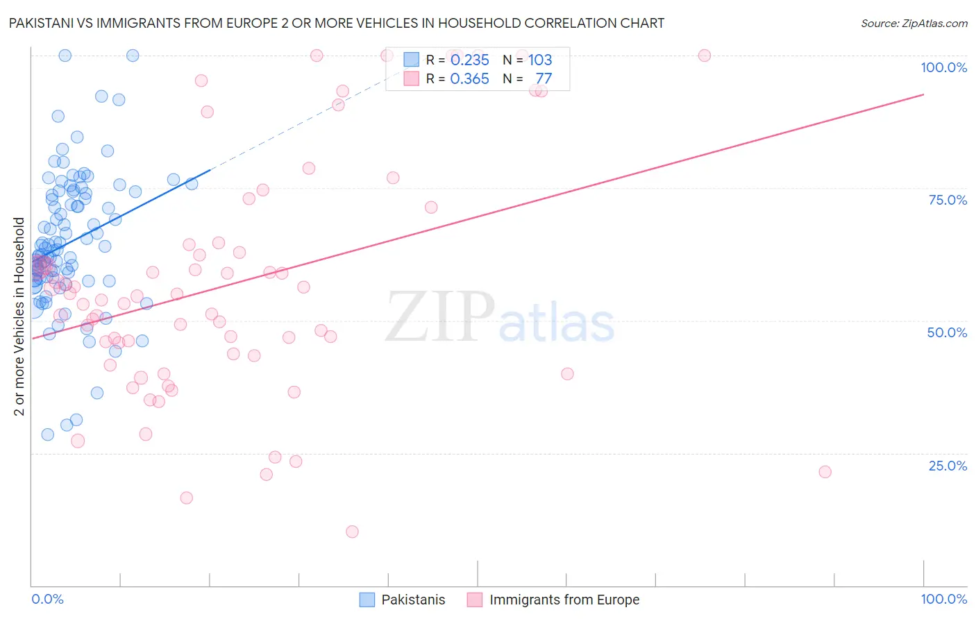 Pakistani vs Immigrants from Europe 2 or more Vehicles in Household