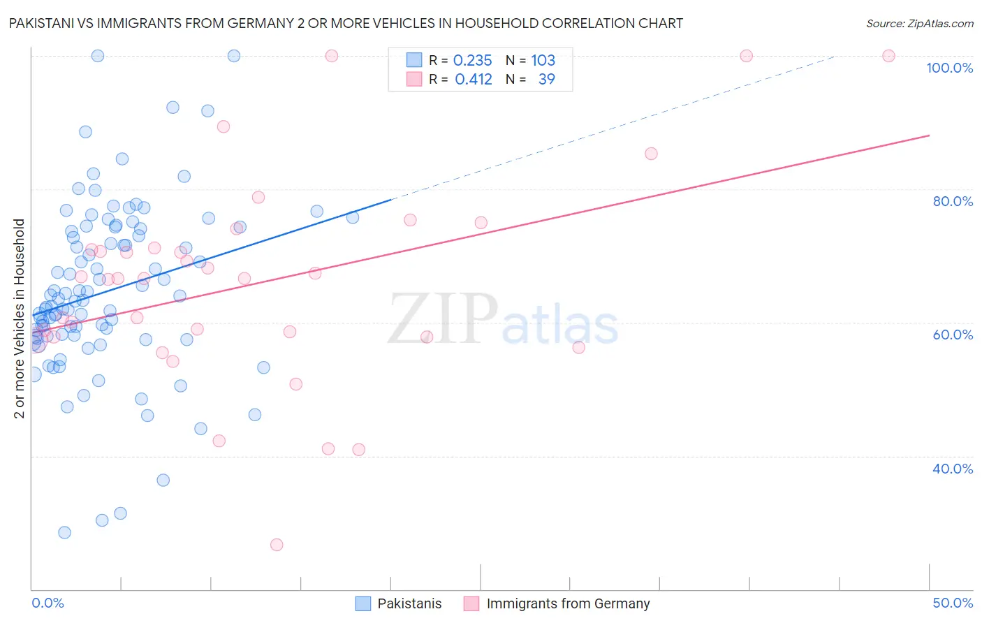 Pakistani vs Immigrants from Germany 2 or more Vehicles in Household