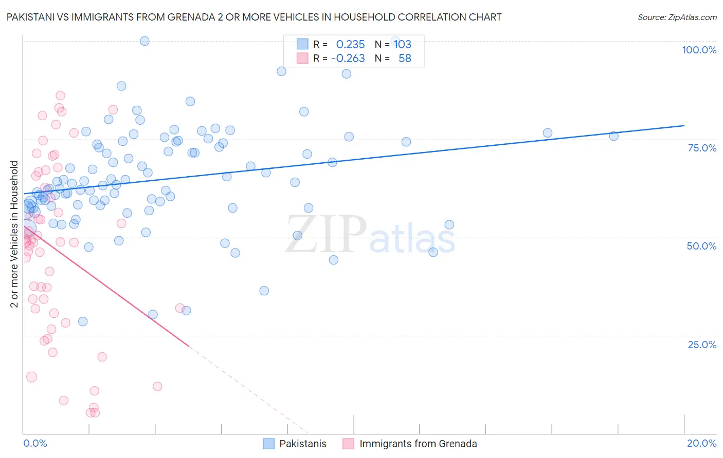 Pakistani vs Immigrants from Grenada 2 or more Vehicles in Household