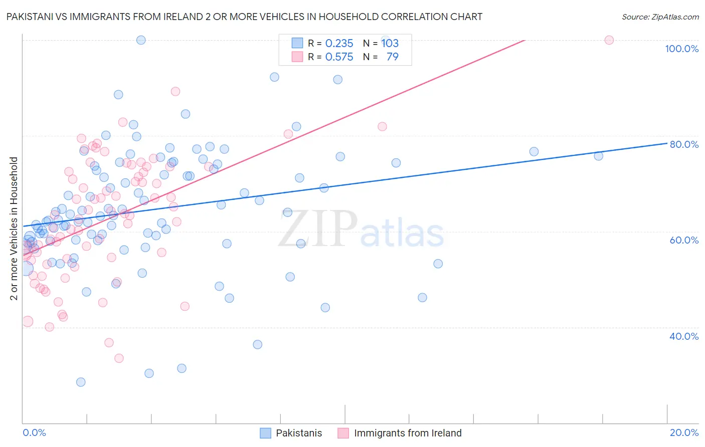Pakistani vs Immigrants from Ireland 2 or more Vehicles in Household