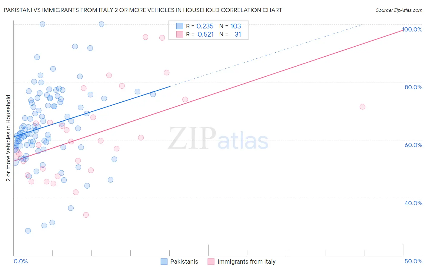 Pakistani vs Immigrants from Italy 2 or more Vehicles in Household