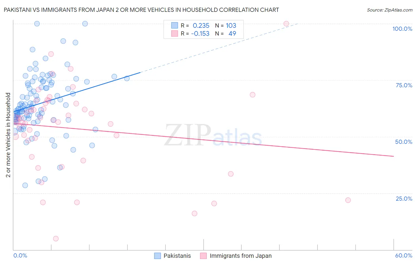 Pakistani vs Immigrants from Japan 2 or more Vehicles in Household