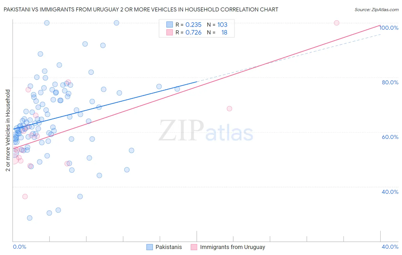 Pakistani vs Immigrants from Uruguay 2 or more Vehicles in Household