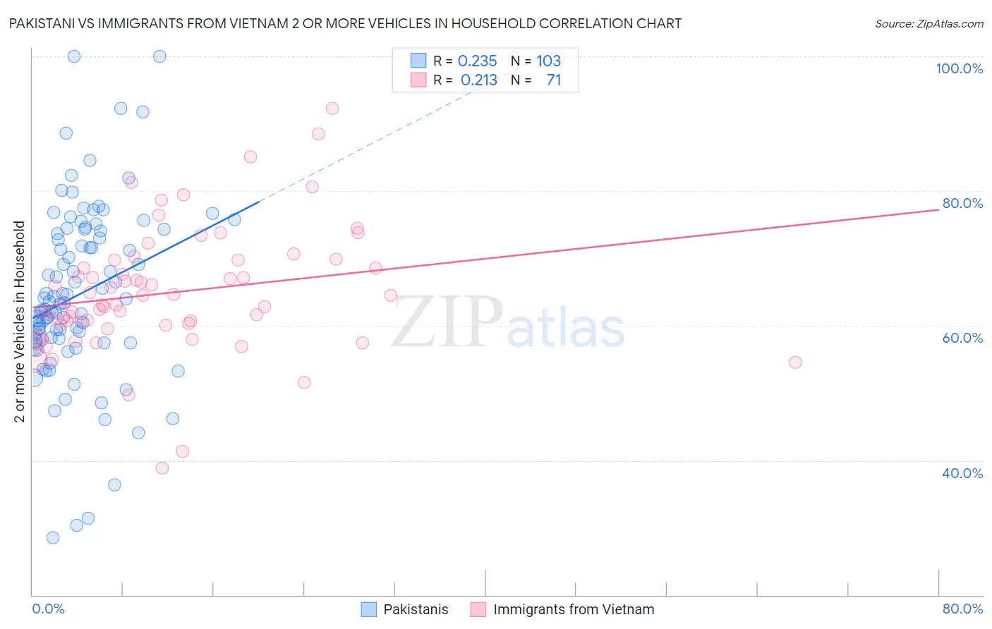 Pakistani vs Immigrants from Vietnam 2 or more Vehicles in Household