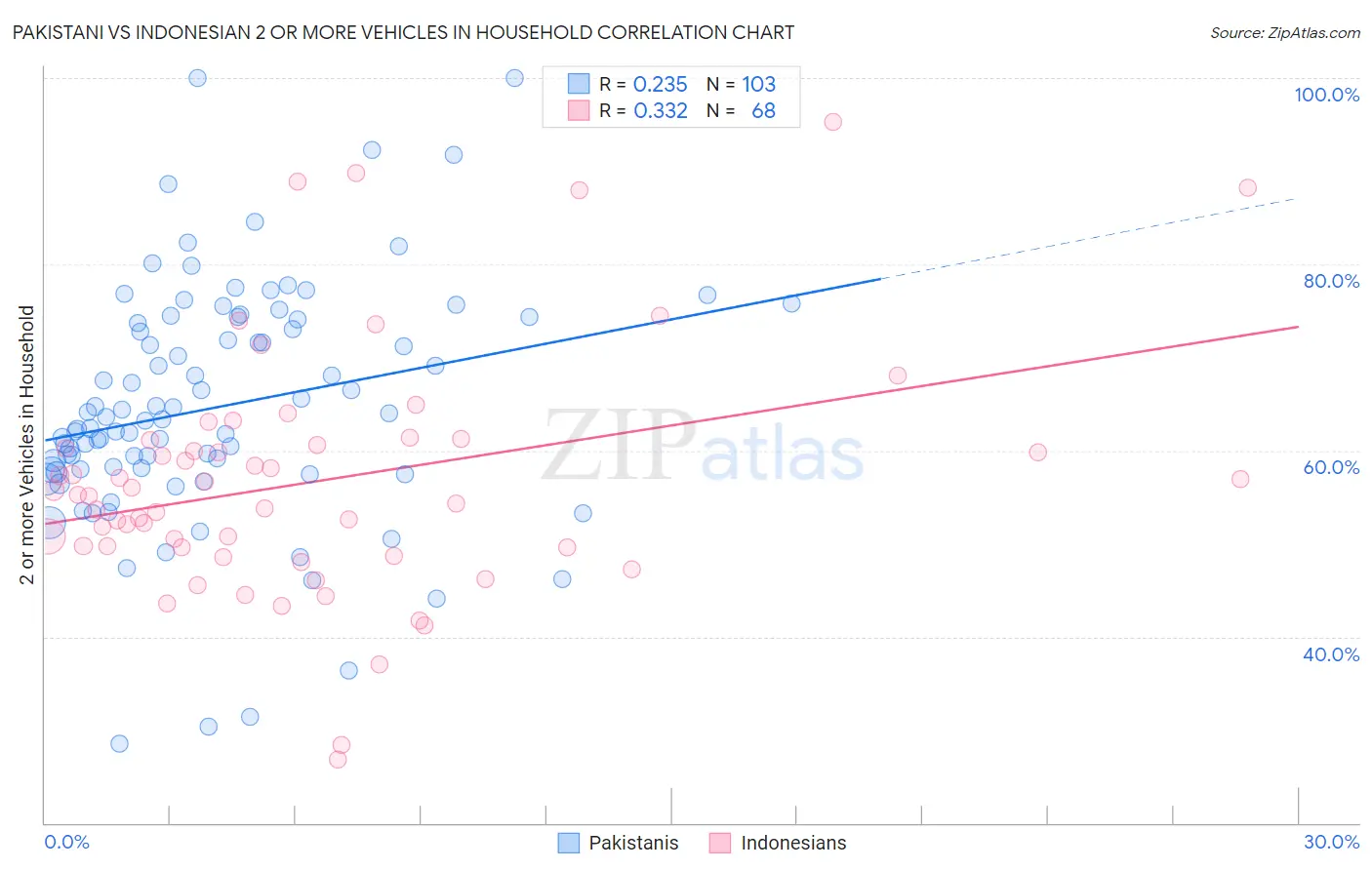 Pakistani vs Indonesian 2 or more Vehicles in Household