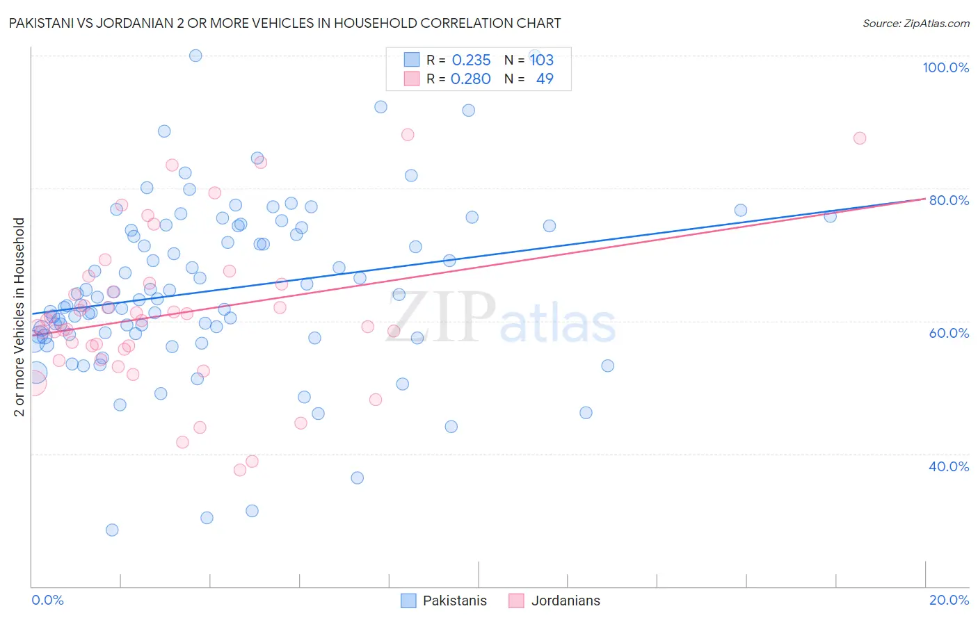 Pakistani vs Jordanian 2 or more Vehicles in Household