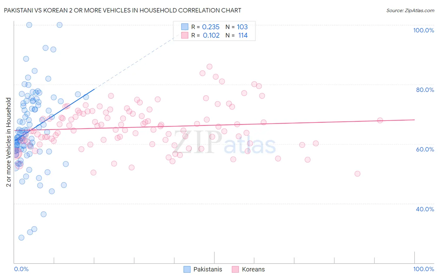 Pakistani vs Korean 2 or more Vehicles in Household