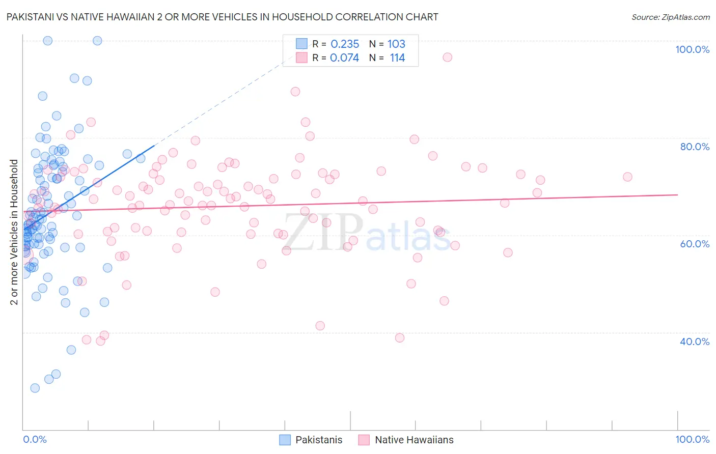 Pakistani vs Native Hawaiian 2 or more Vehicles in Household