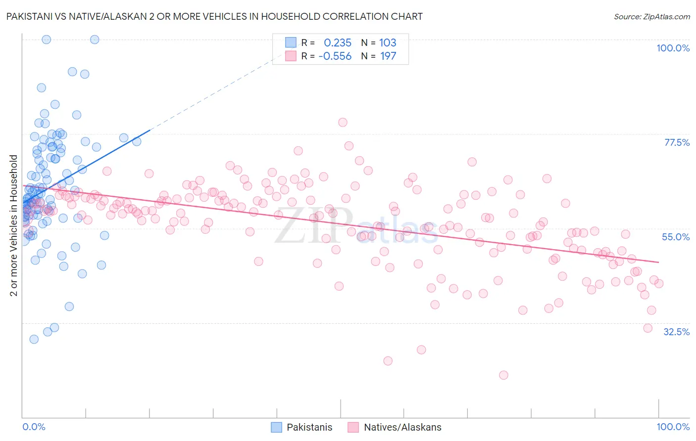 Pakistani vs Native/Alaskan 2 or more Vehicles in Household